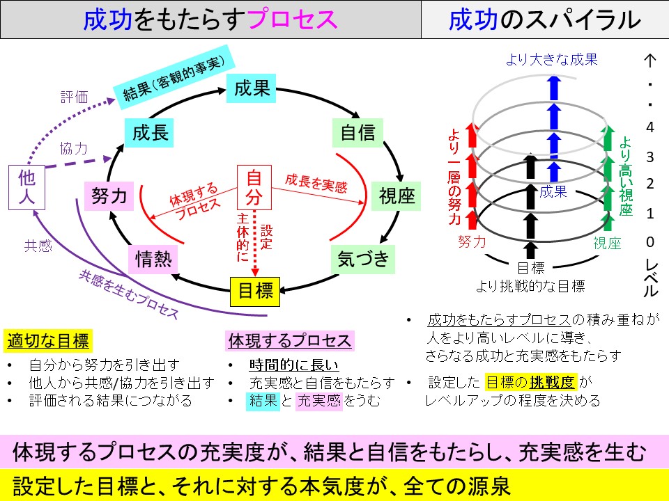 成功のプロセスとスパイラル